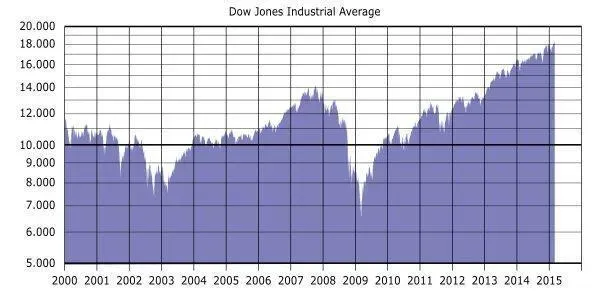 Dow Jones Industrial Average (DJIA) 2000s graph - image