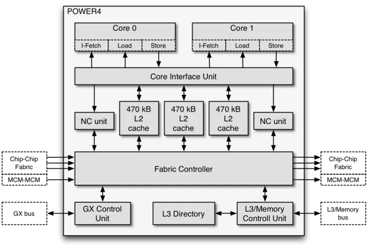 The logic schema of the POWER4 processor