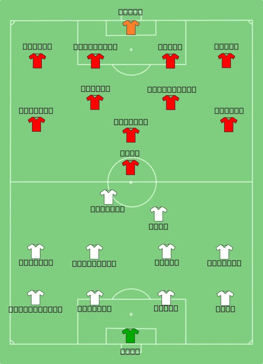 Champions League 2007 final formations